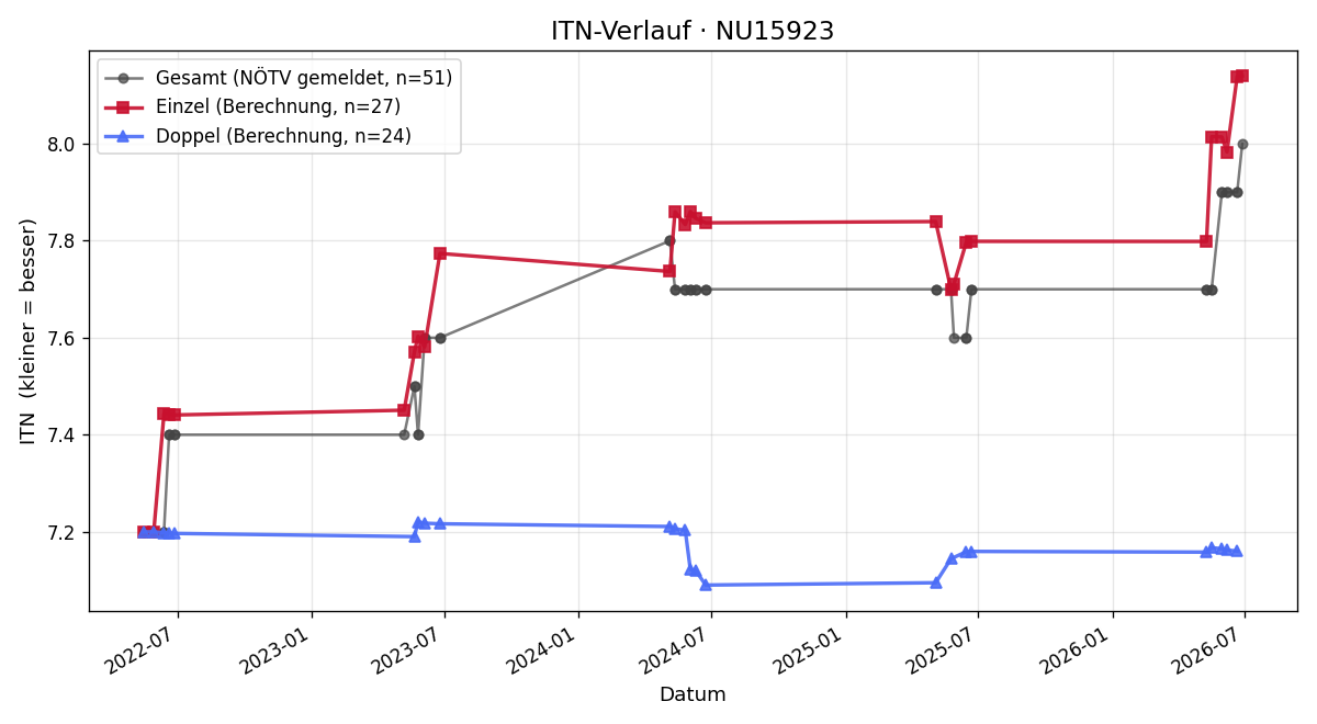 ITN-Verlauf Joachim Egretzberger