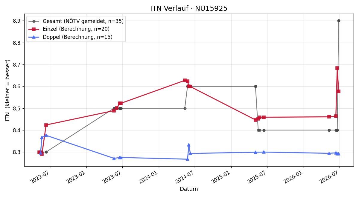 ITN-Verlauf Nicole Langer