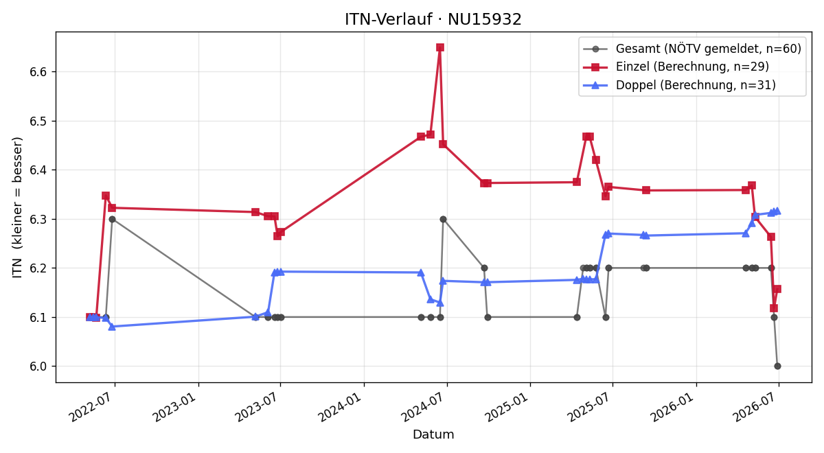 ITN-Verlauf Peter Zawrel