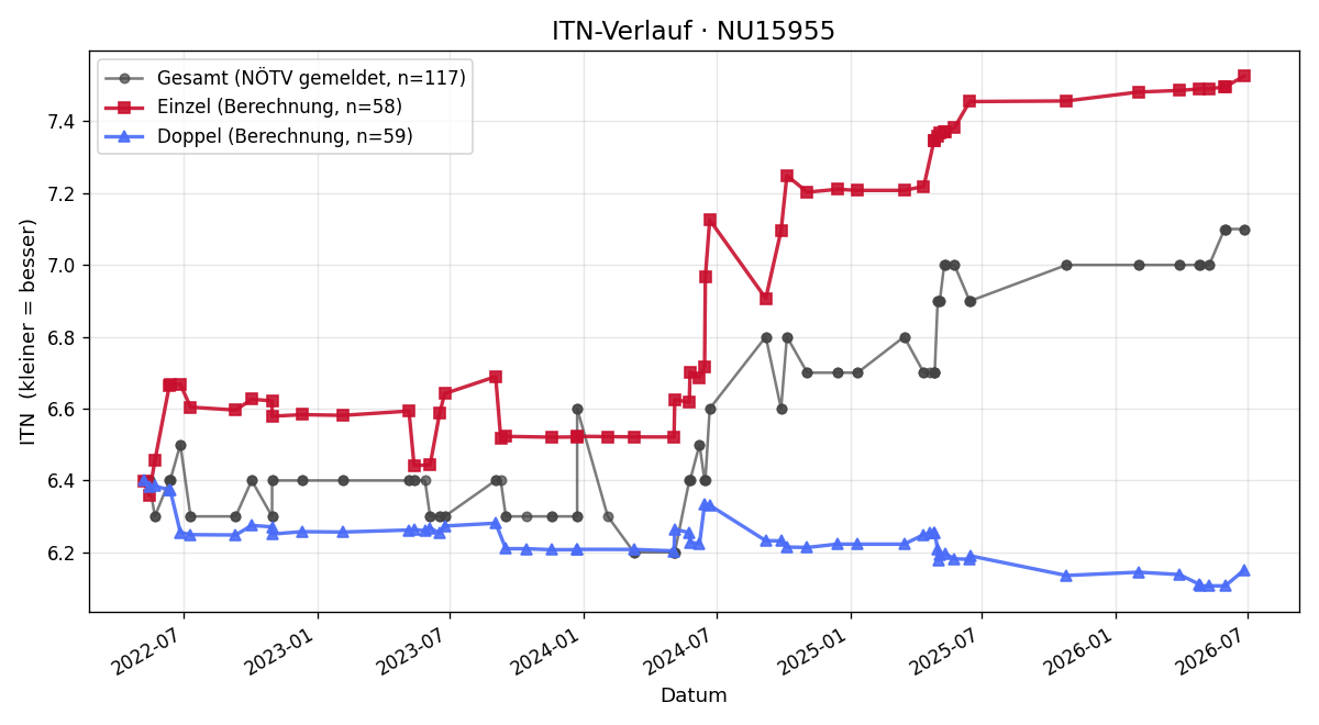 ITN-Verlauf Christian Mende