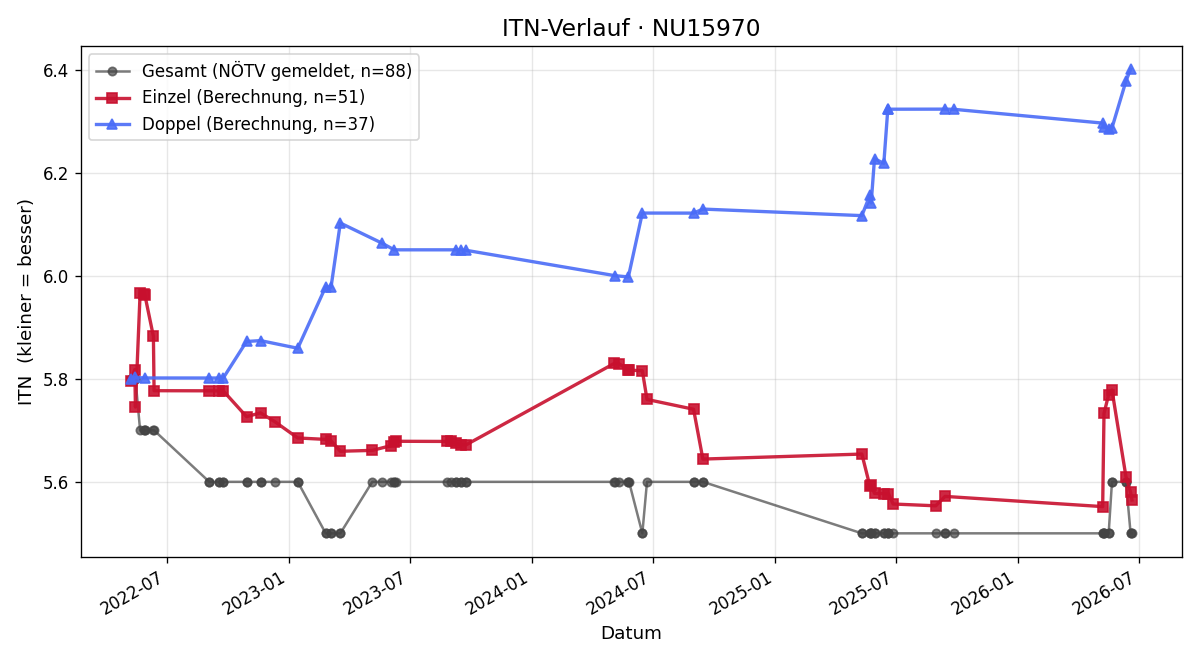 ITN-Verlauf Franz Steiner
