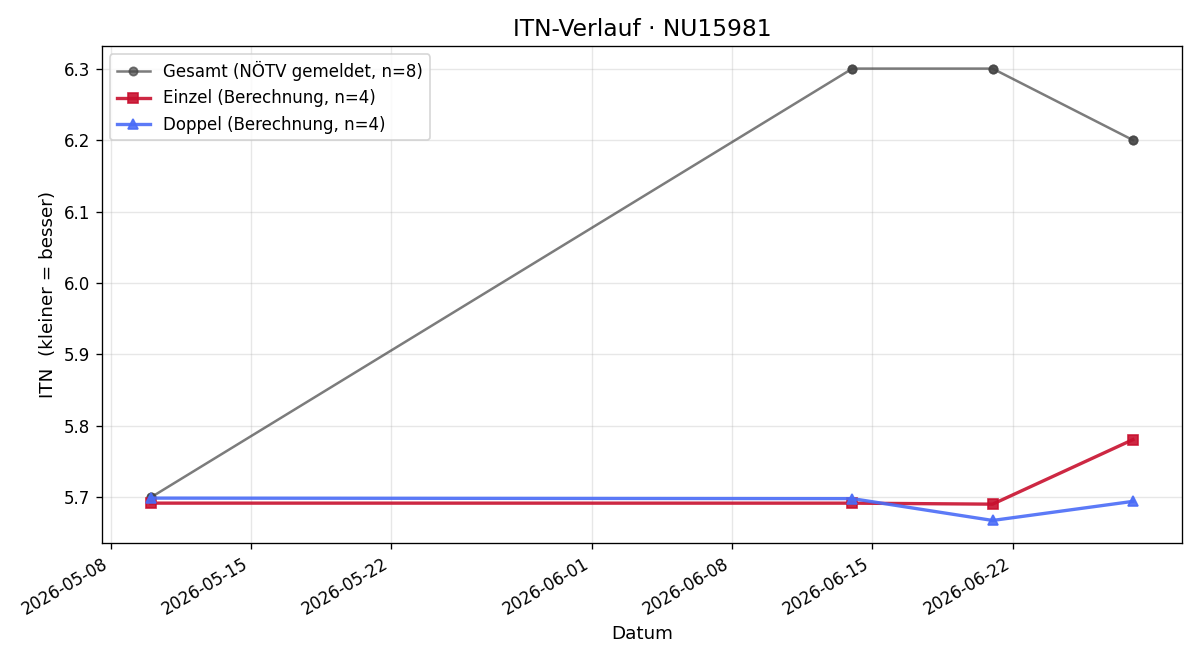 ITN-Verlauf Thomas Hinterleitner