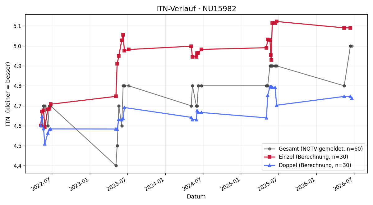 ITN-Verlauf Thomas Hochstöger