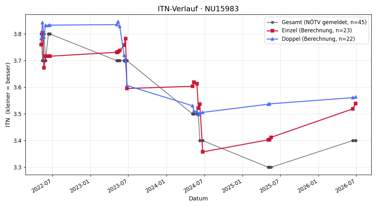 ITN-Verlauf Georg Neudorfer