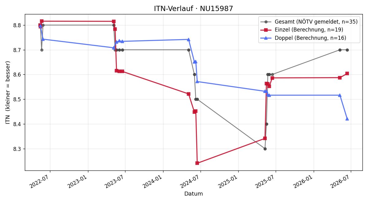 ITN-Verlauf Eva Petznek