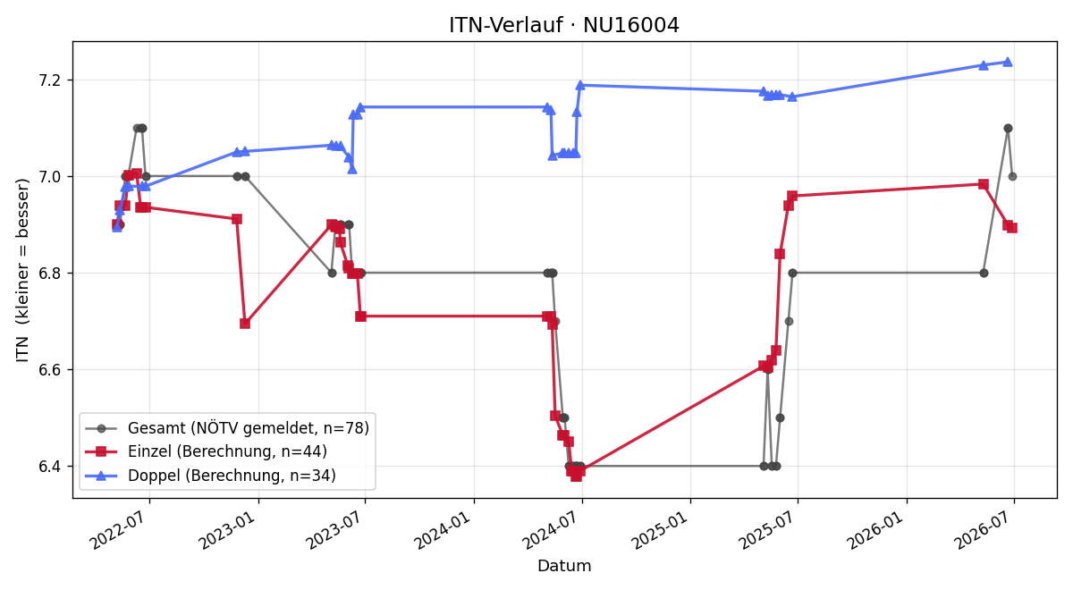 ITN-Verlauf Christoph Kohlbacher