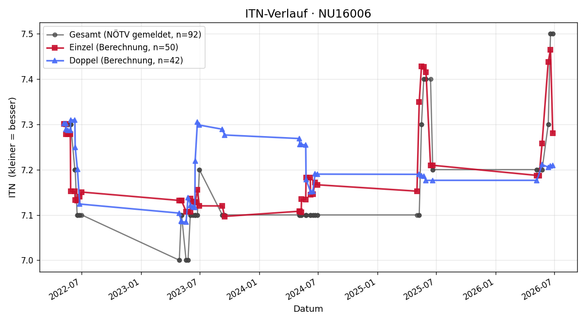 ITN-Verlauf Kornelia Krimm