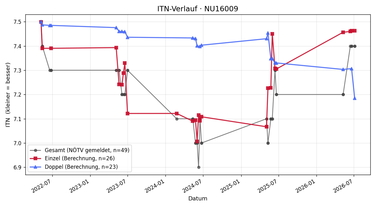 ITN-Verlauf Thomas Weingartner