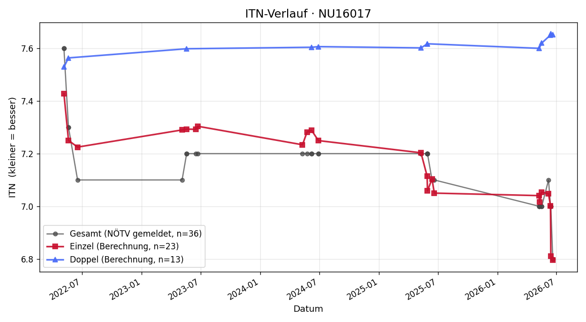 ITN-Verlauf Brigitte Hödl