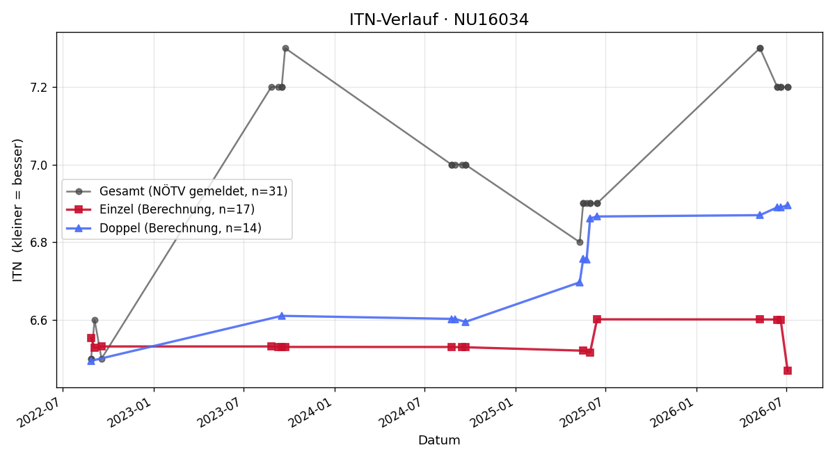 ITN-Verlauf Michael Sova