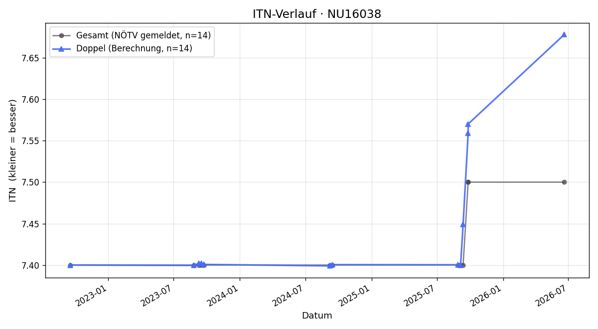 ITN-Verlauf Leopold Bubak