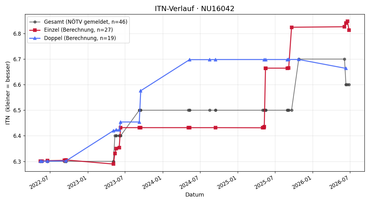 ITN-Verlauf Martin Kabinger