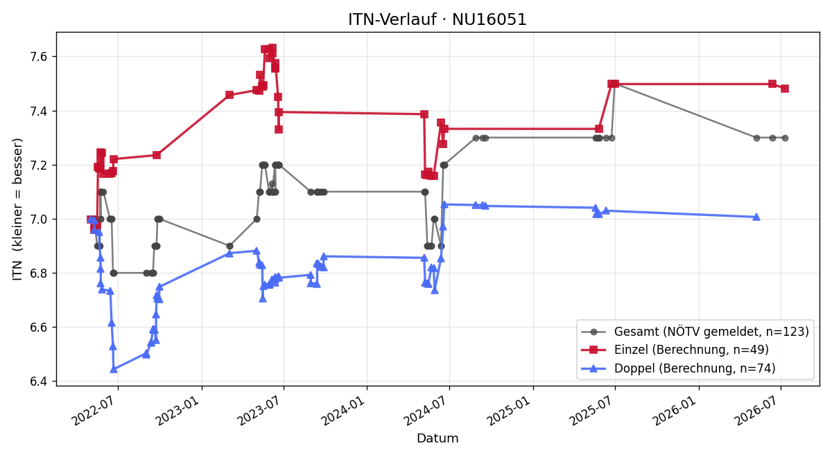 ITN-Verlauf Albert Weidner