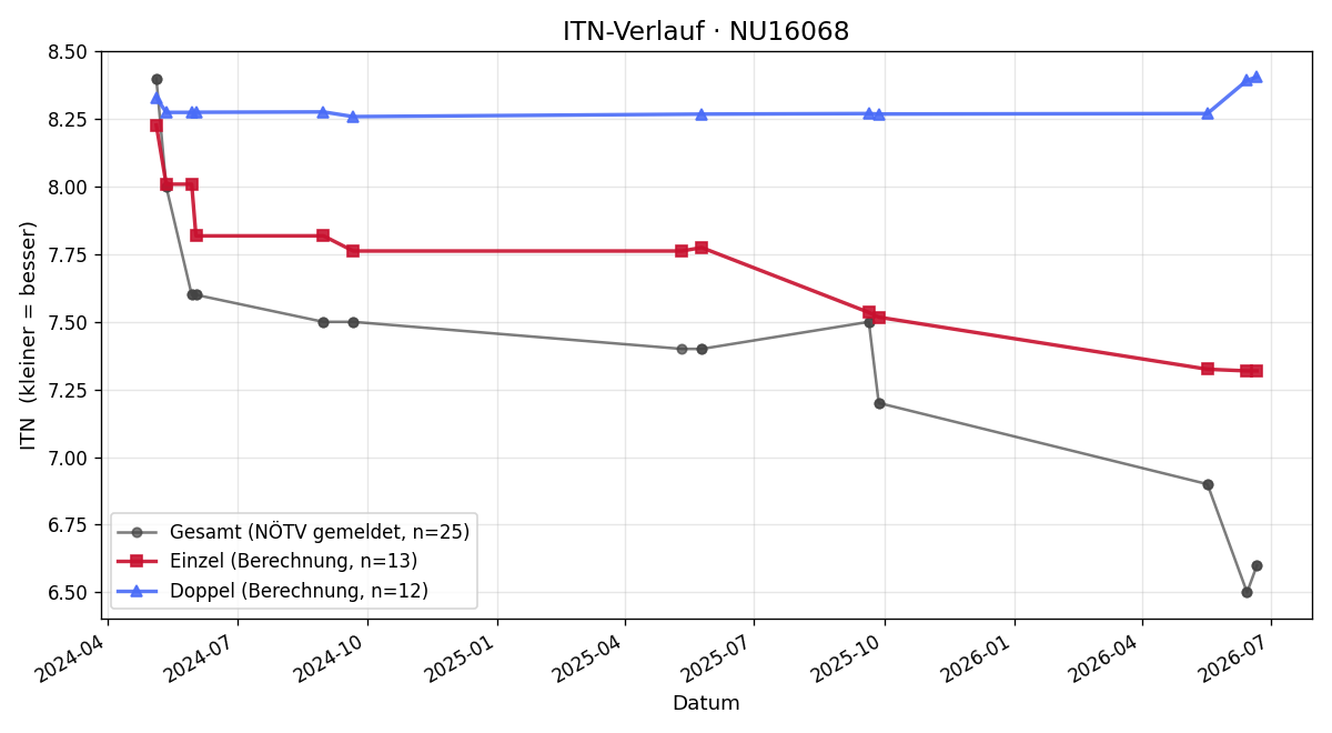 ITN-Verlauf Patrick Hein