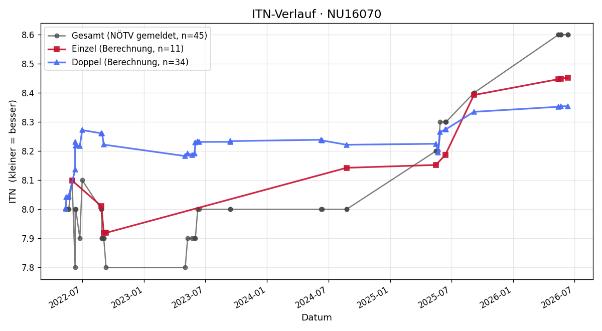 ITN-Verlauf Bertram Hein