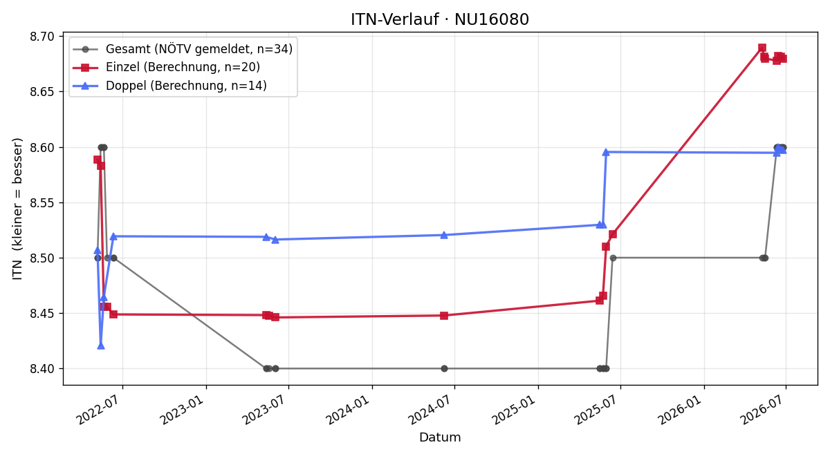 ITN-Verlauf Marietta Simon