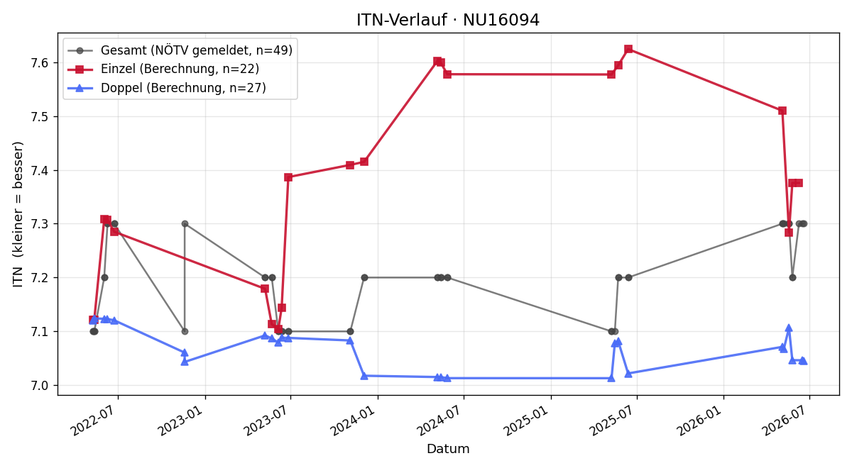 ITN-Verlauf Helmut Klemmer