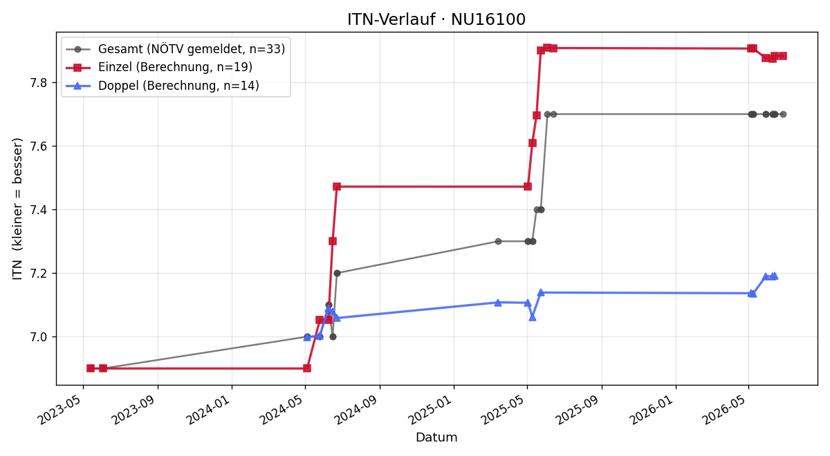 ITN-Verlauf Alexandra Gehres-Lugus