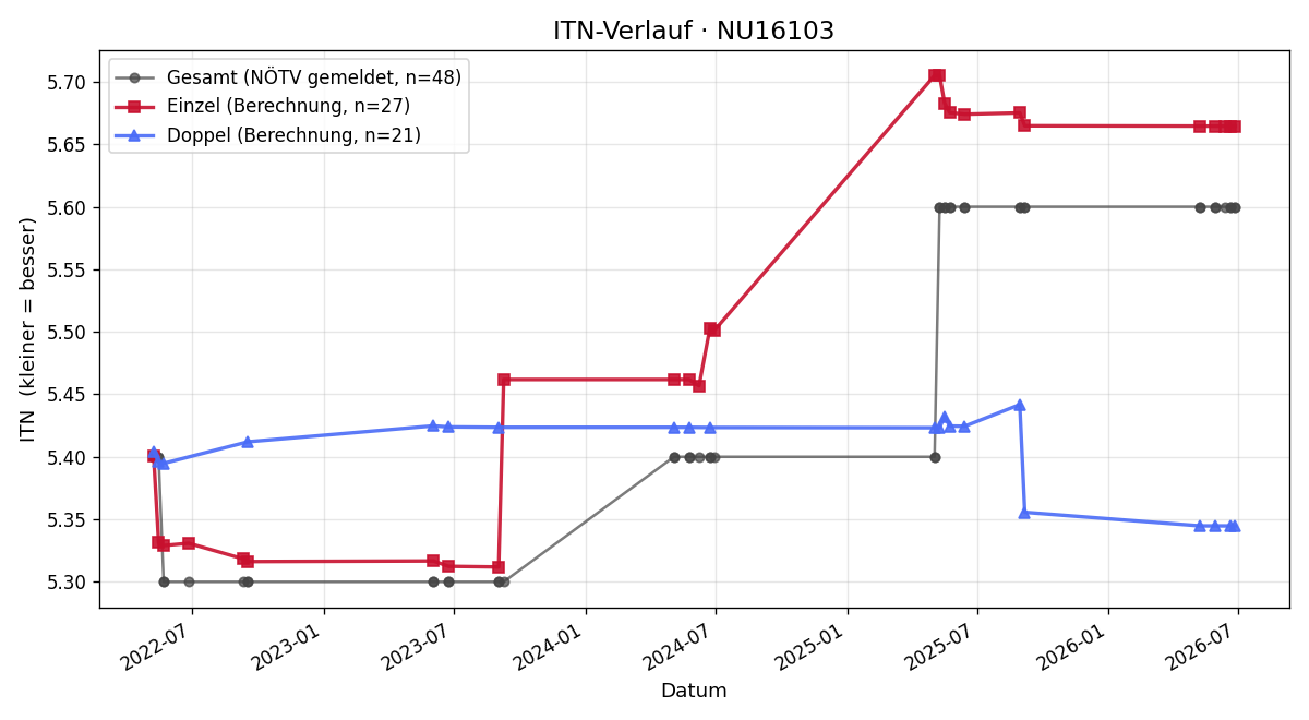 ITN-Verlauf Gernot Forsthuber