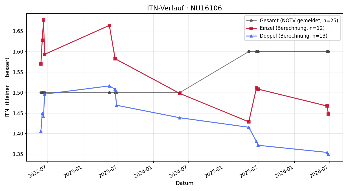 ITN-Verlauf Riccardo Bellotti