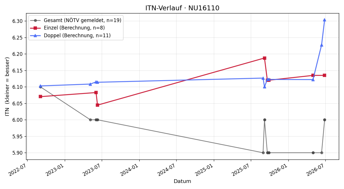 ITN-Verlauf Hannes Svenda