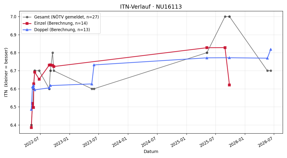 ITN-Verlauf Peter Skorsch