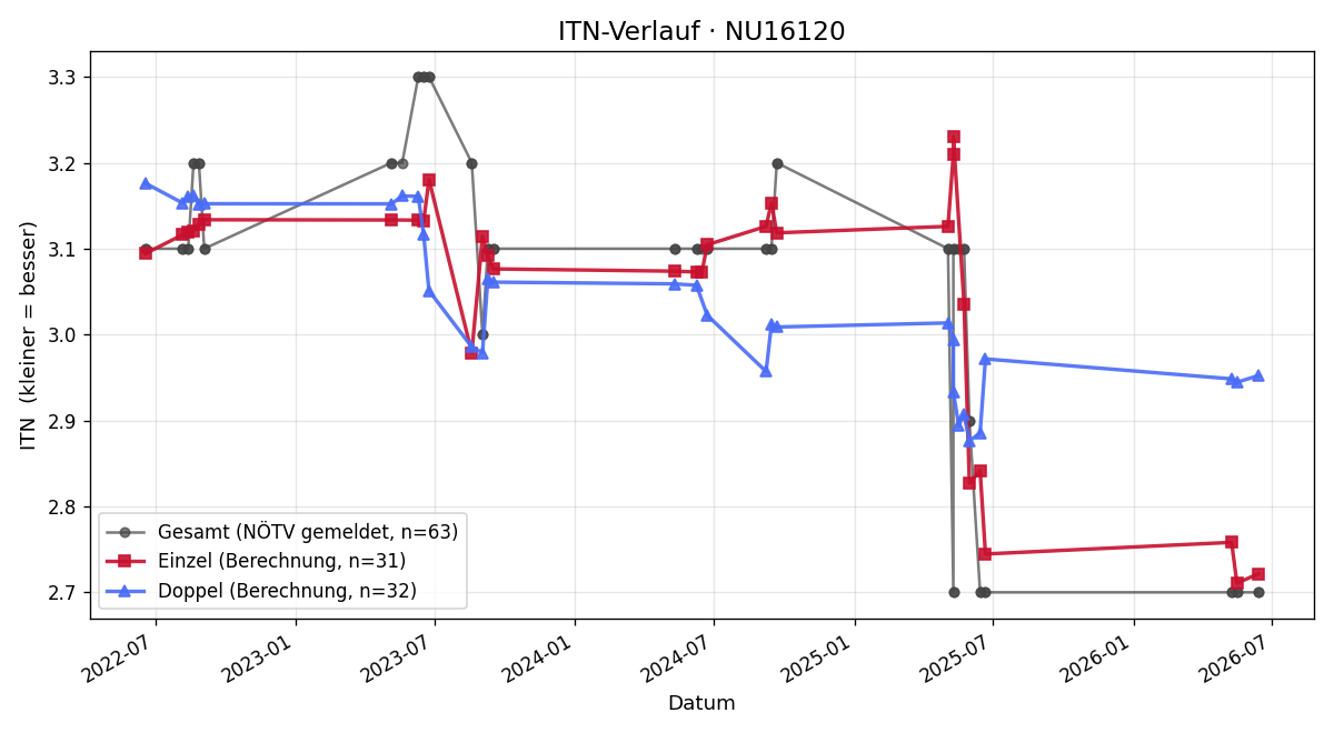 ITN-Verlauf Florian Neumüller