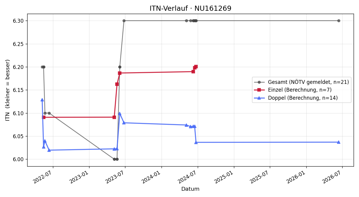 ITN-Verlauf Martin Buchegger