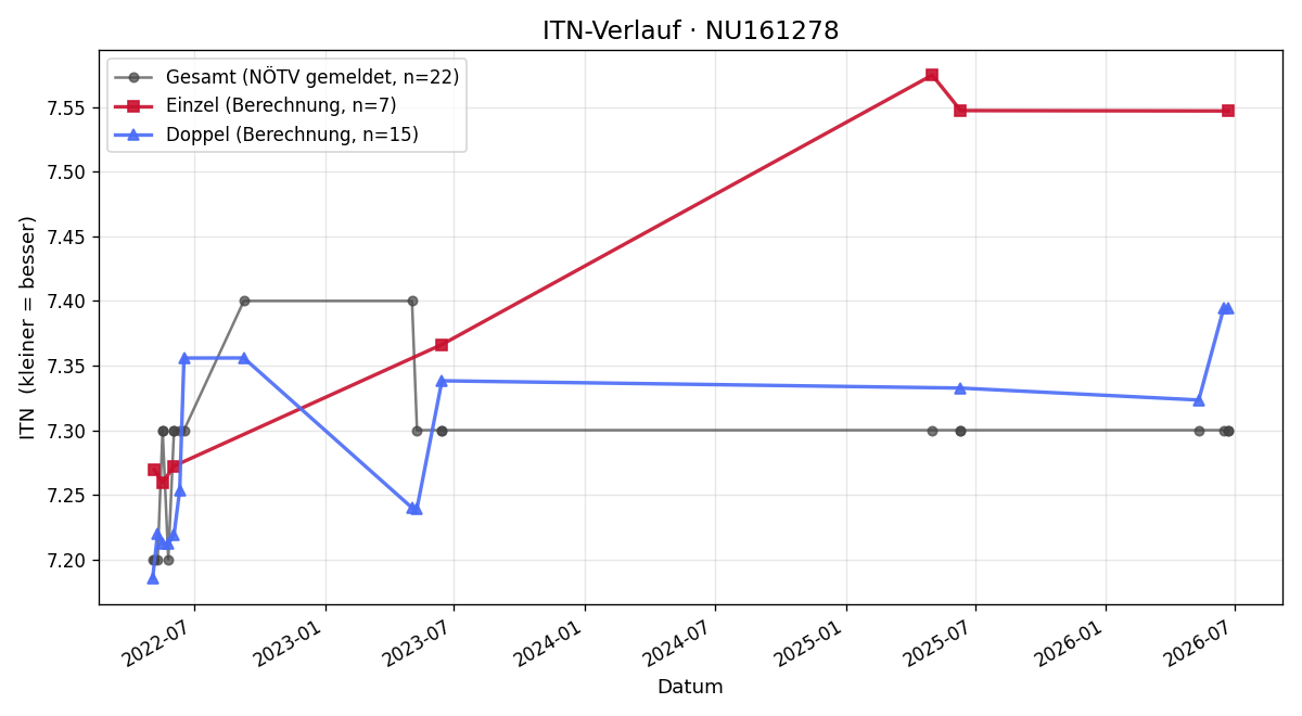 ITN-Verlauf Ernst Kostistansky