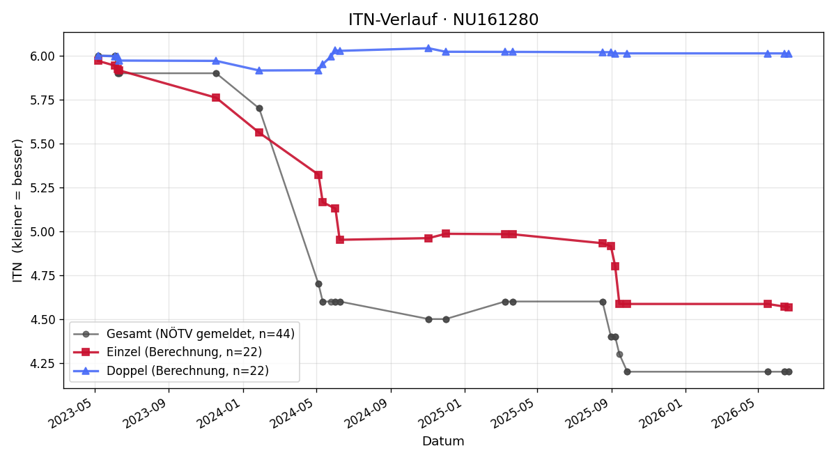 ITN-Verlauf David Katona