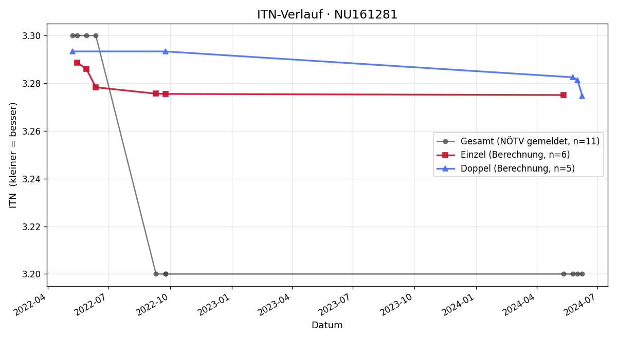 ITN-Verlauf Philipp Harand