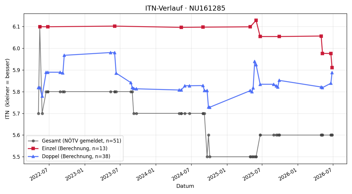 ITN-Verlauf Peter Breuer-Guttmann