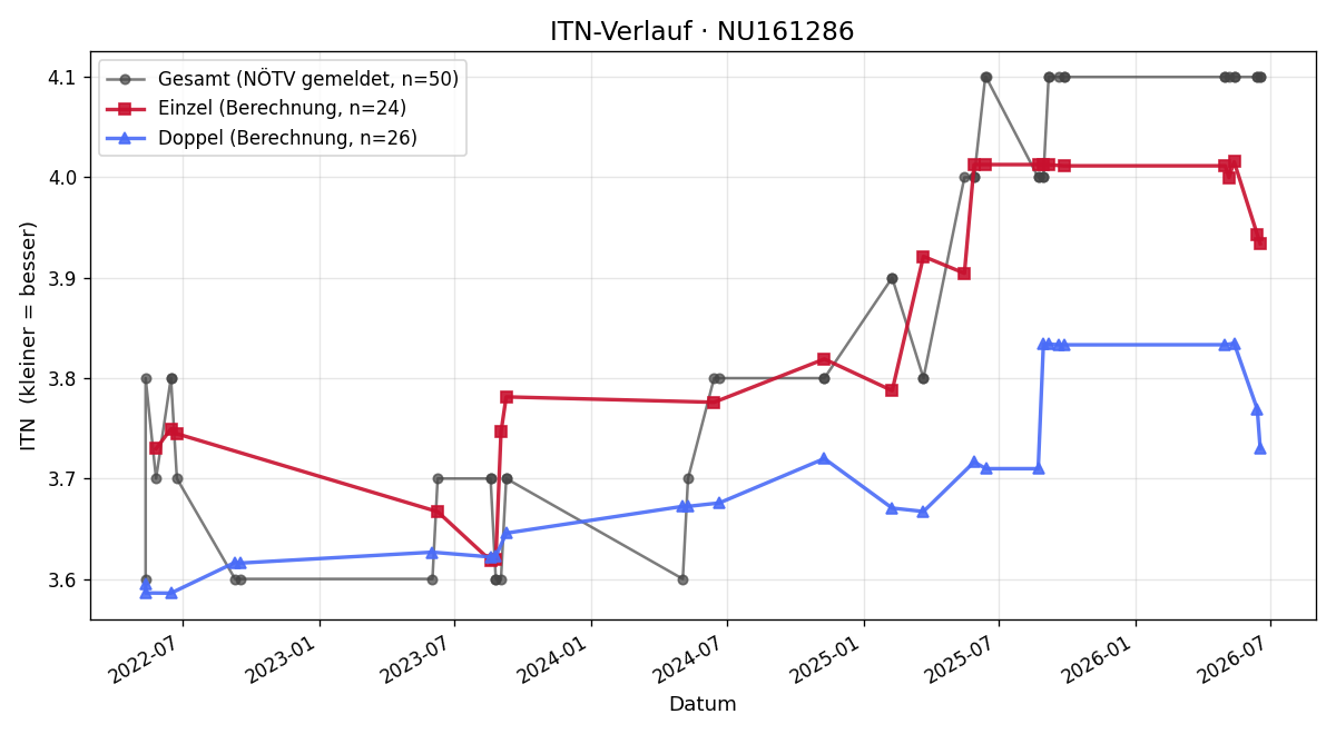 ITN-Verlauf Roland Marsik