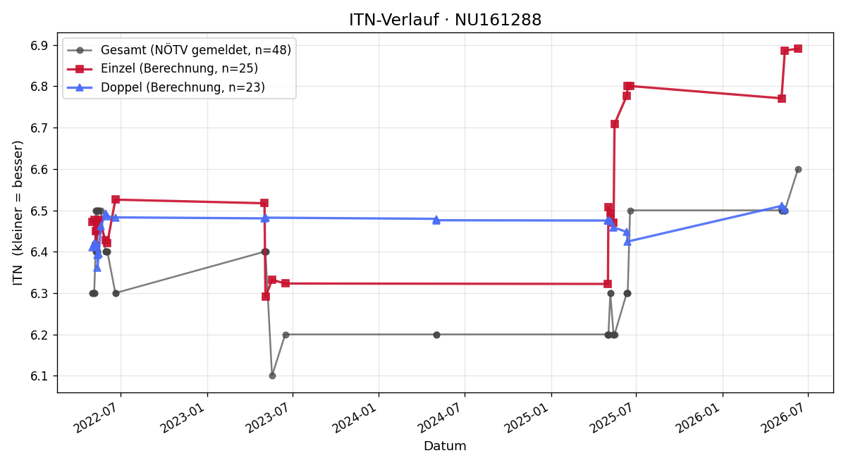 ITN-Verlauf Heinz Gottfried