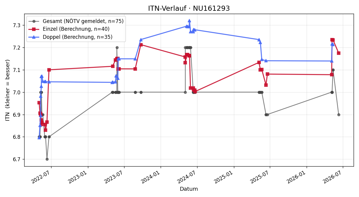 ITN-Verlauf Gerd Dengler