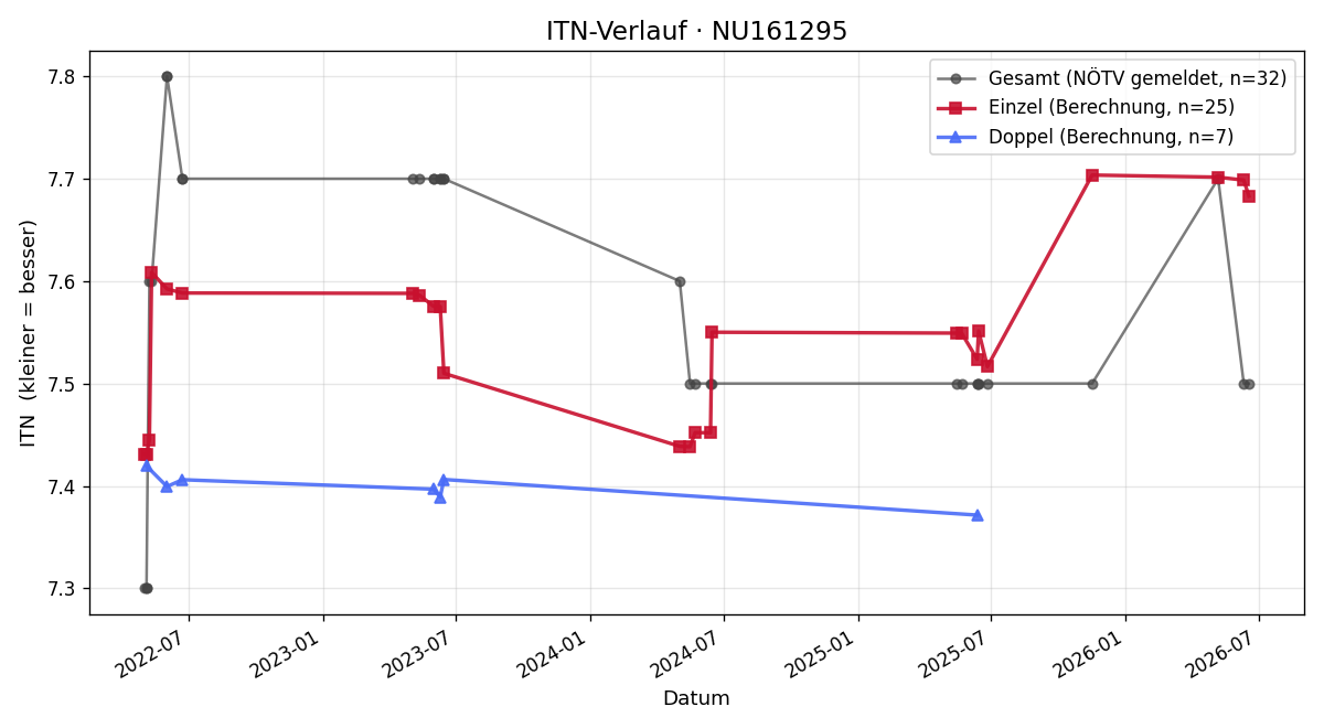 ITN-Verlauf Elisabeth Bakany