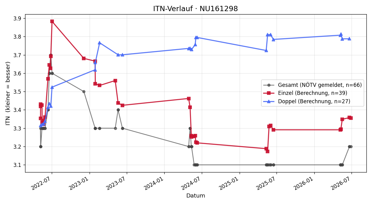 ITN-Verlauf Markus Chlad