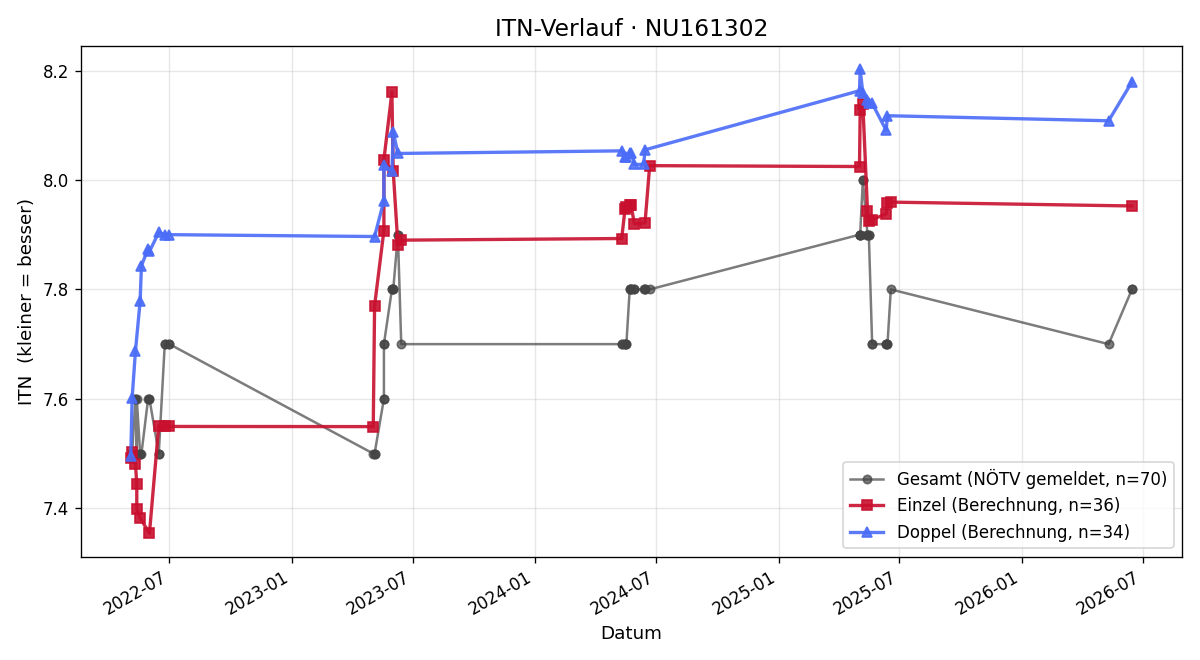 ITN-Verlauf Ryszard Zanki
