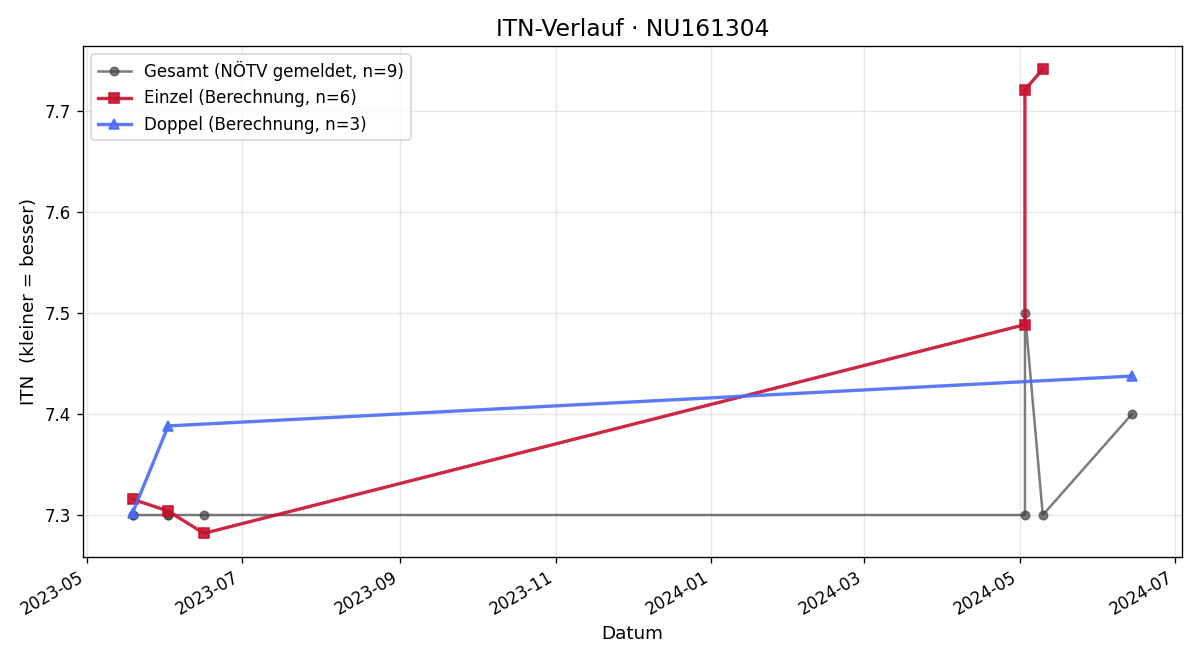 ITN-Verlauf Josef Szlavich