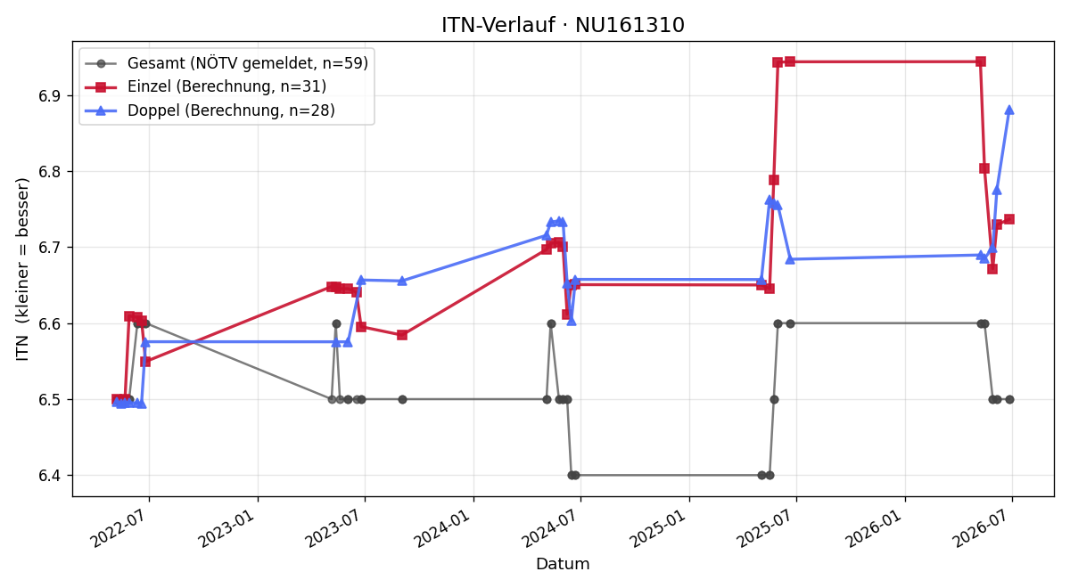 ITN-Verlauf Martina Biela