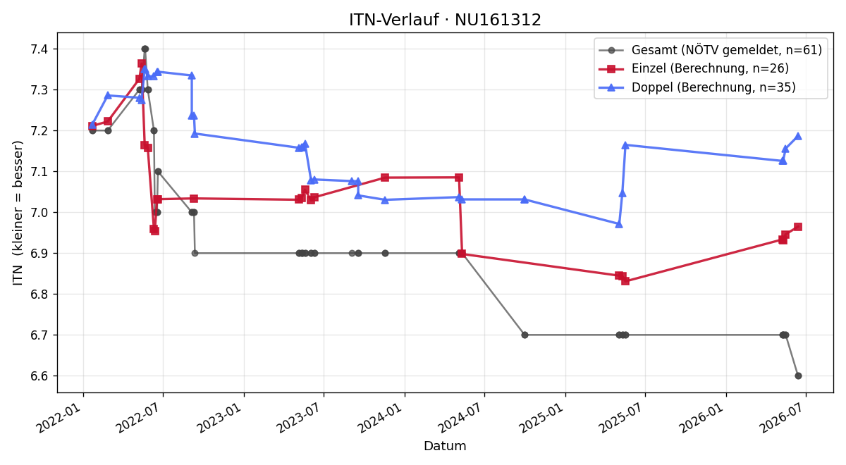 ITN-Verlauf Alfons Plescher
