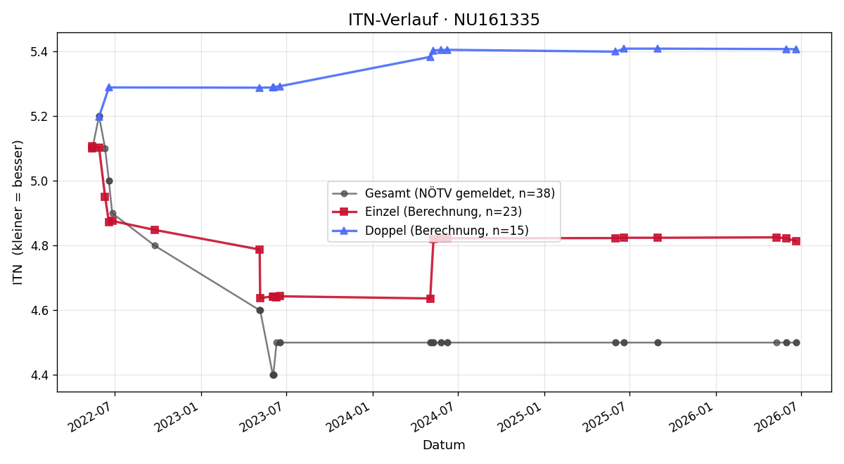 ITN-Verlauf Robert Kirschner