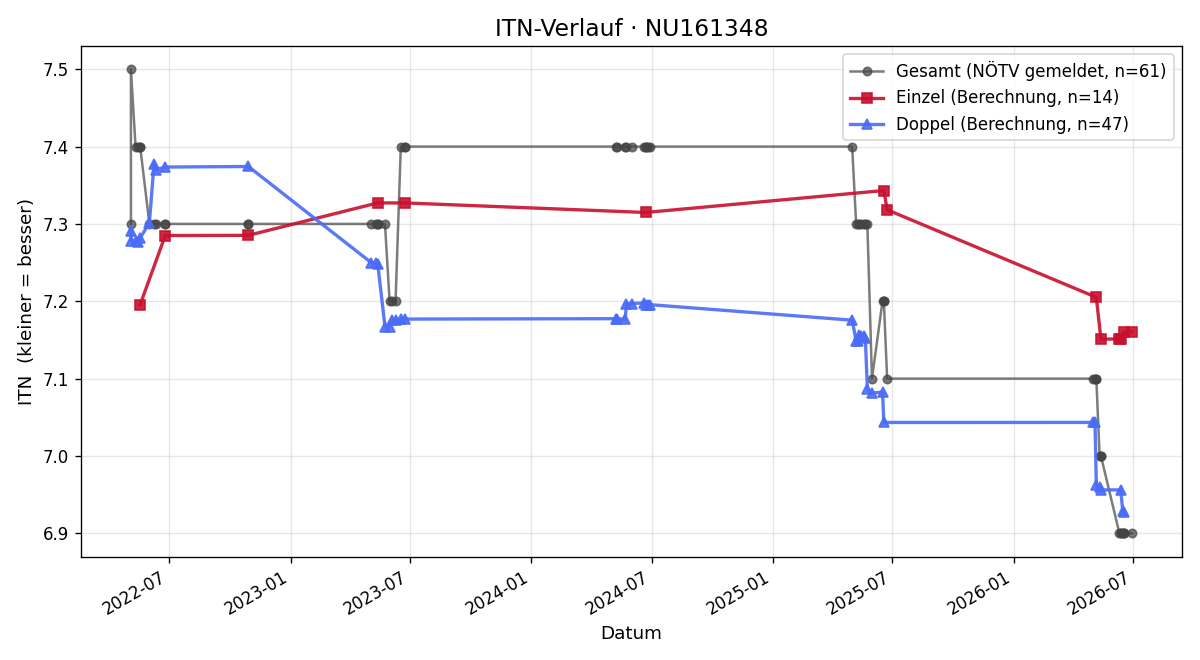 ITN-Verlauf Robert Kroupa