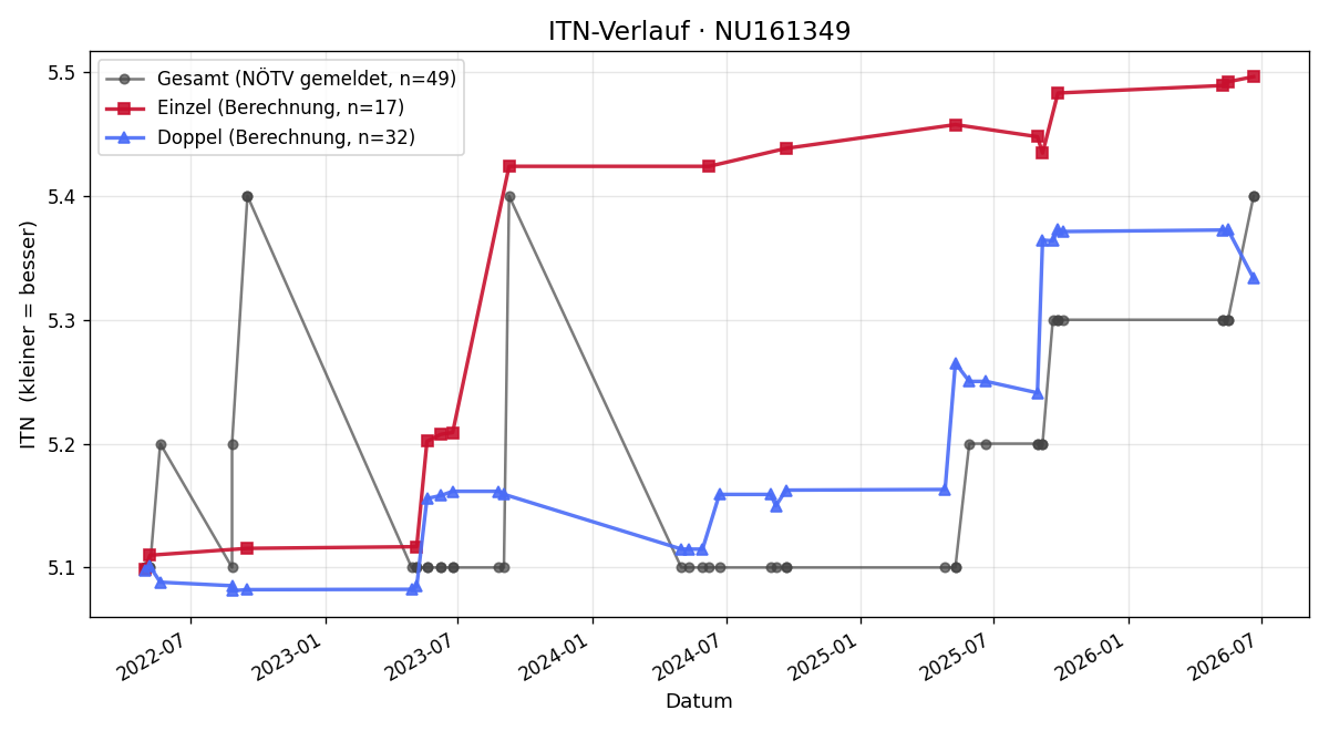 ITN-Verlauf Martin Kova