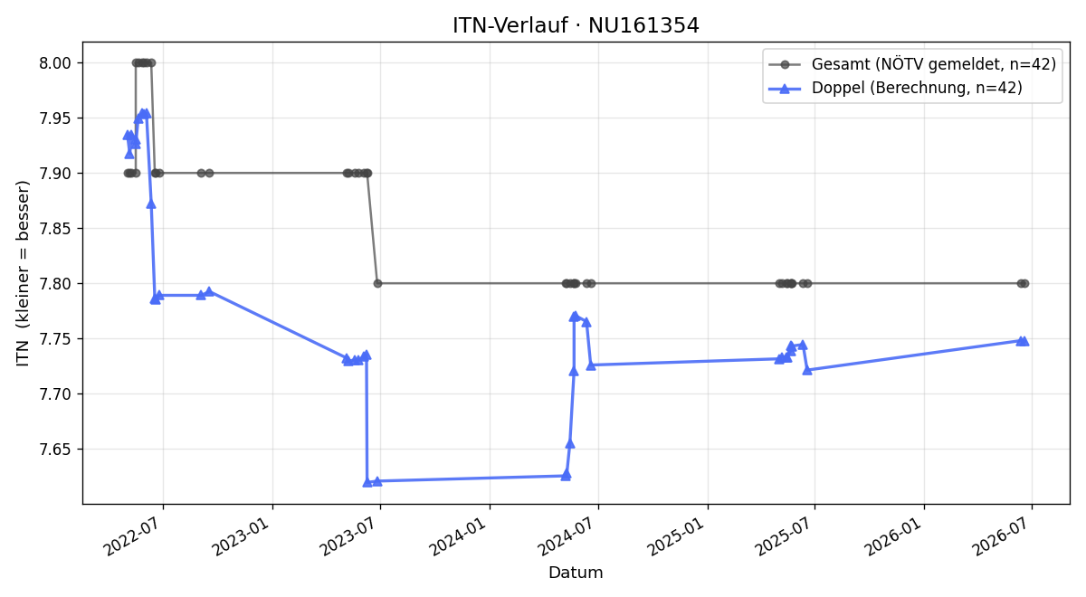 ITN-Verlauf Gerhard Dietrich