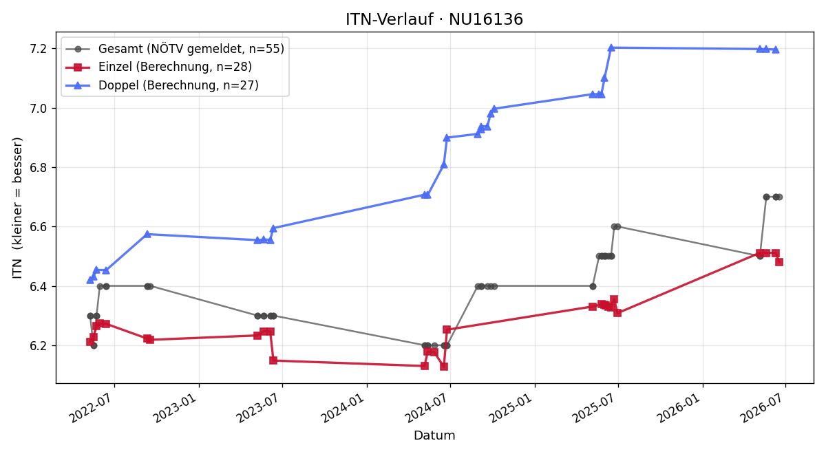 ITN-Verlauf Karl Hebenstreit