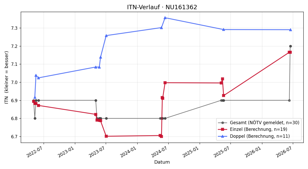 ITN-Verlauf Chris Burghuber