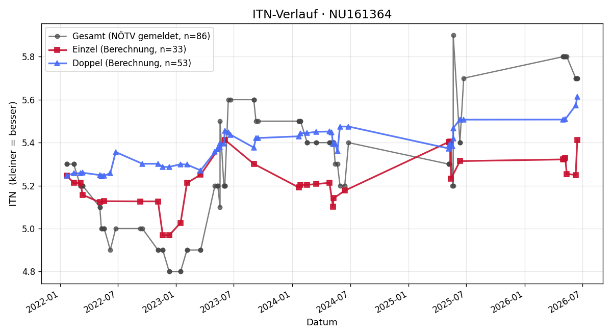 ITN-Verlauf Christian Annerl