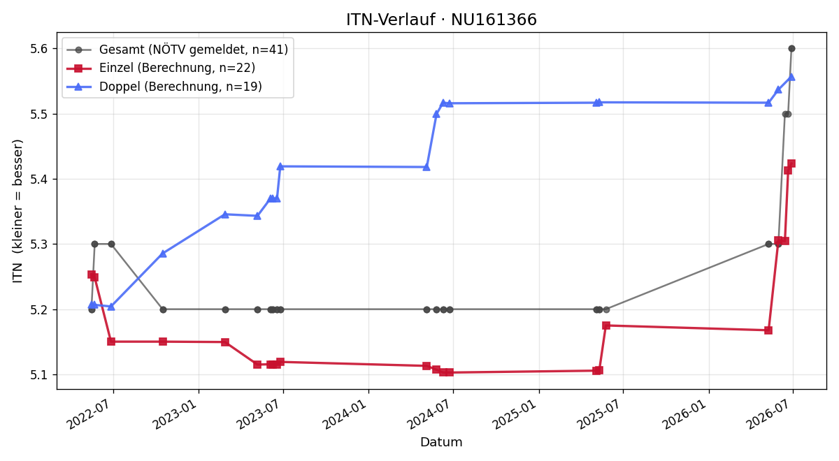 ITN-Verlauf Roland Strubinsky