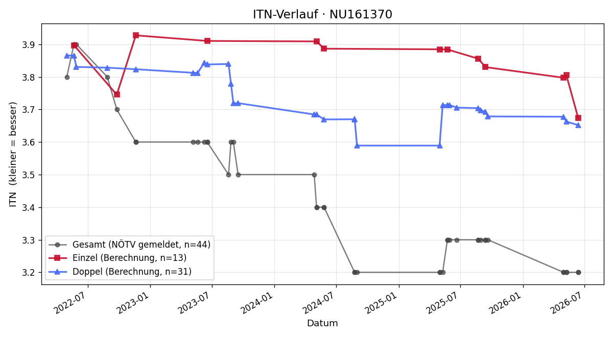 ITN-Verlauf Stefan Peneder